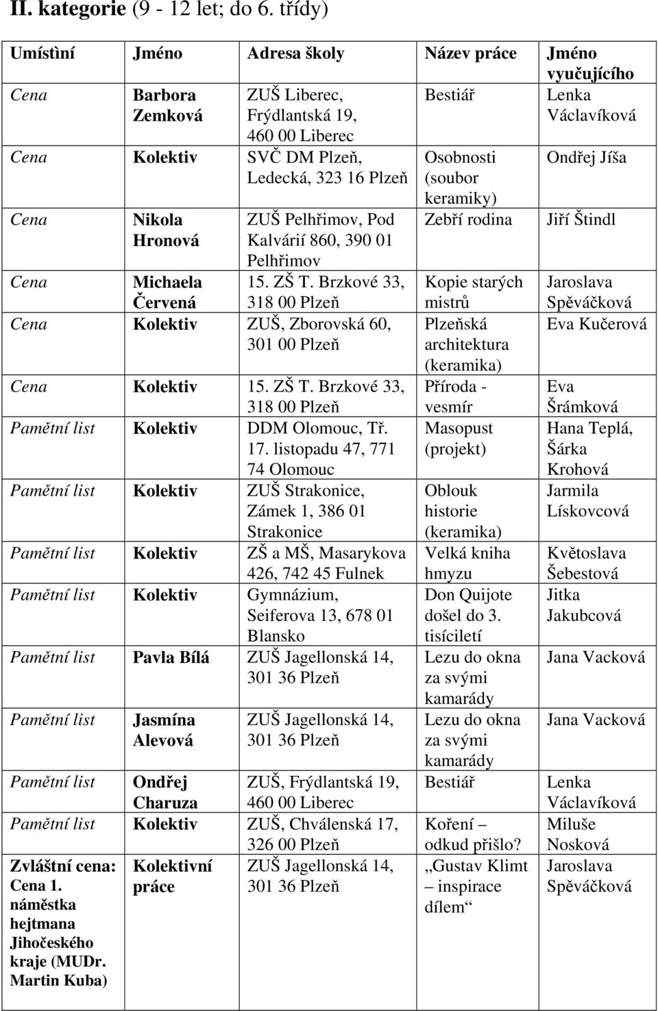 Kalvárií 860, 390 01 Pelhřimov 15. ZŠ T. Brzkové 33, Michaela Červená 318 00 Kolektiv ZUŠ, Zborovská 60, 301 00 Kolektiv 15. ZŠ T. Brzkové 33, 318 00 Kolektiv DDM Olomouc, Tř. 17.