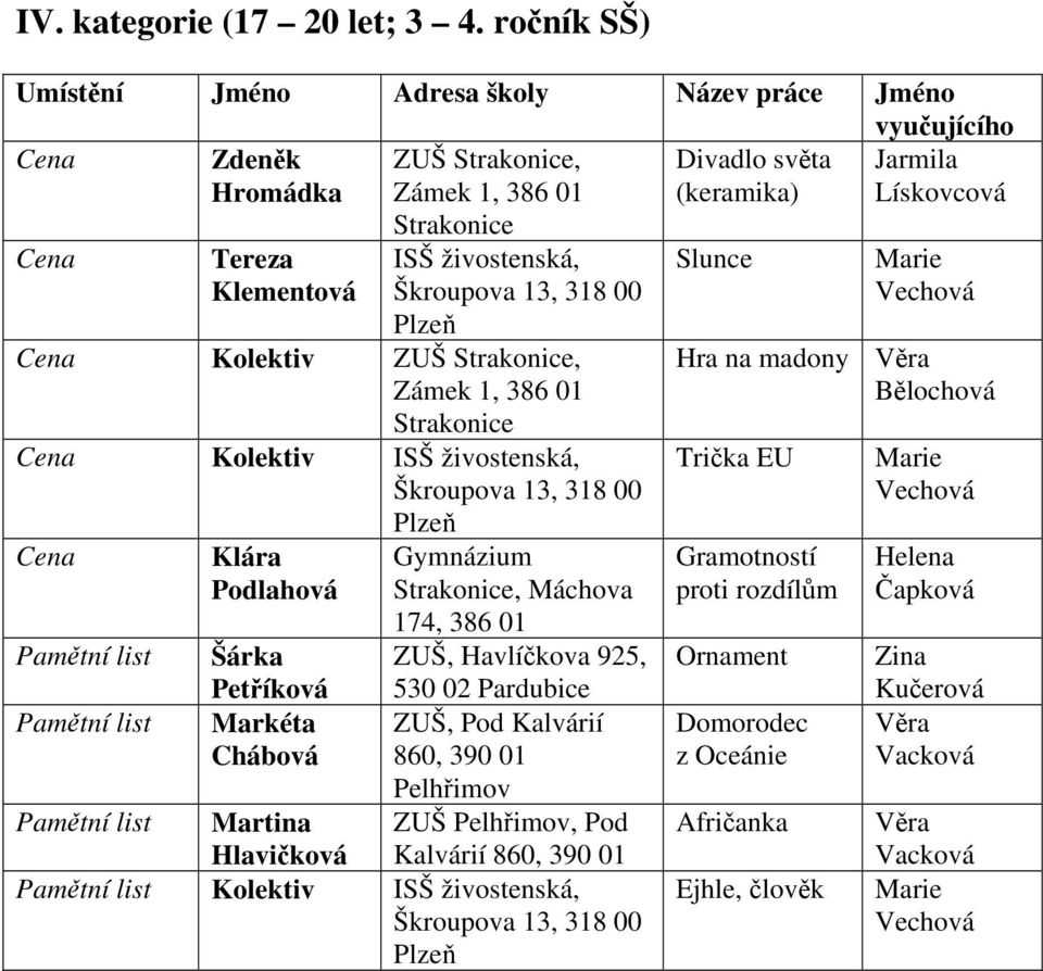 živostenská, Klára Podlahová Petříková Markéta Chábová Gymnázium, Máchova 174, 386 01 ZUŠ, Havlíčkova 925, 530 02 Pardubice ZUŠ, Pod Kalvárií 860,