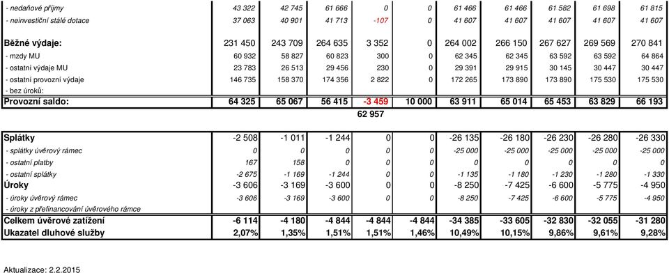 447 30 447 - ostatní provozní výdaje 146 735 158 370 174 356 2 822 0 172 265 173 890 173 890 175 530 175 530 - bez úroků: Provozní saldo: 64 325 65 067 56 415-3 459 10 000 63 911 65 014 65 453 63 829