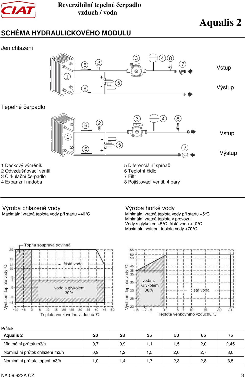 vratná teplota vody při startu +5 C Minimální vratná teplota v provozu: Vody s glykolem +5 C, čistá voda +10 C Maximální vstupní teplota vody +70 C Průtok 20 28 35 50 65