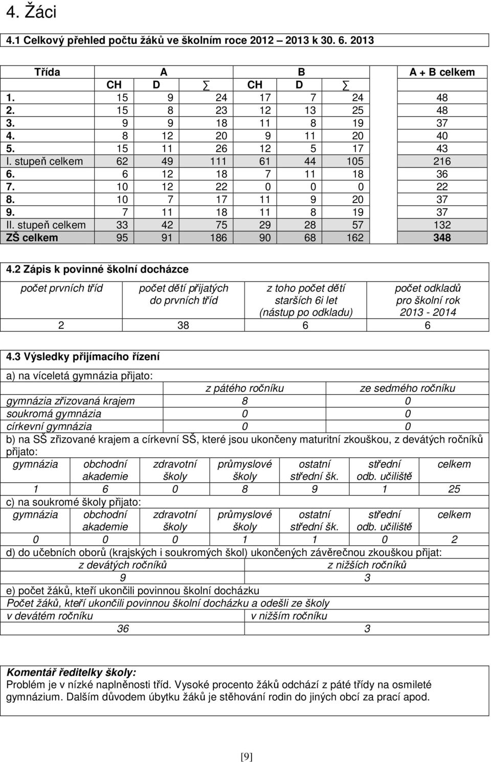 stupeň celkem 33 42 75 29 28 57 132 ZŠ celkem 95 91 186 90 68 162 348 4.
