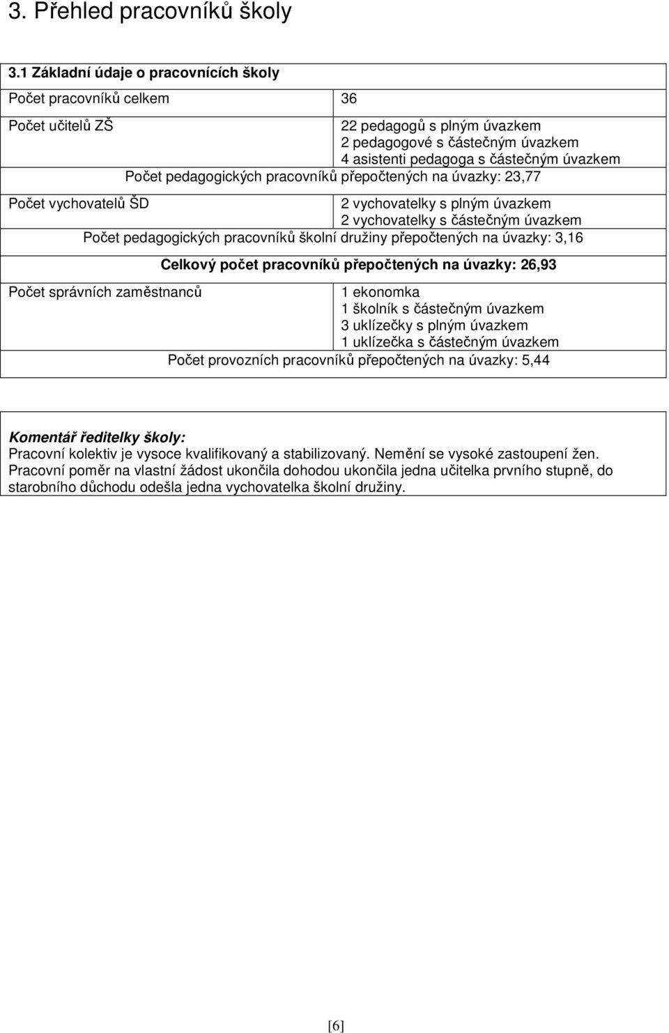 pedagogických pracovníků přepočtených na úvazky: 23,77 Počet vychovatelů ŠD 2 vychovatelky s plným úvazkem 2 vychovatelky s částečným úvazkem Počet pedagogických pracovníků školní družiny