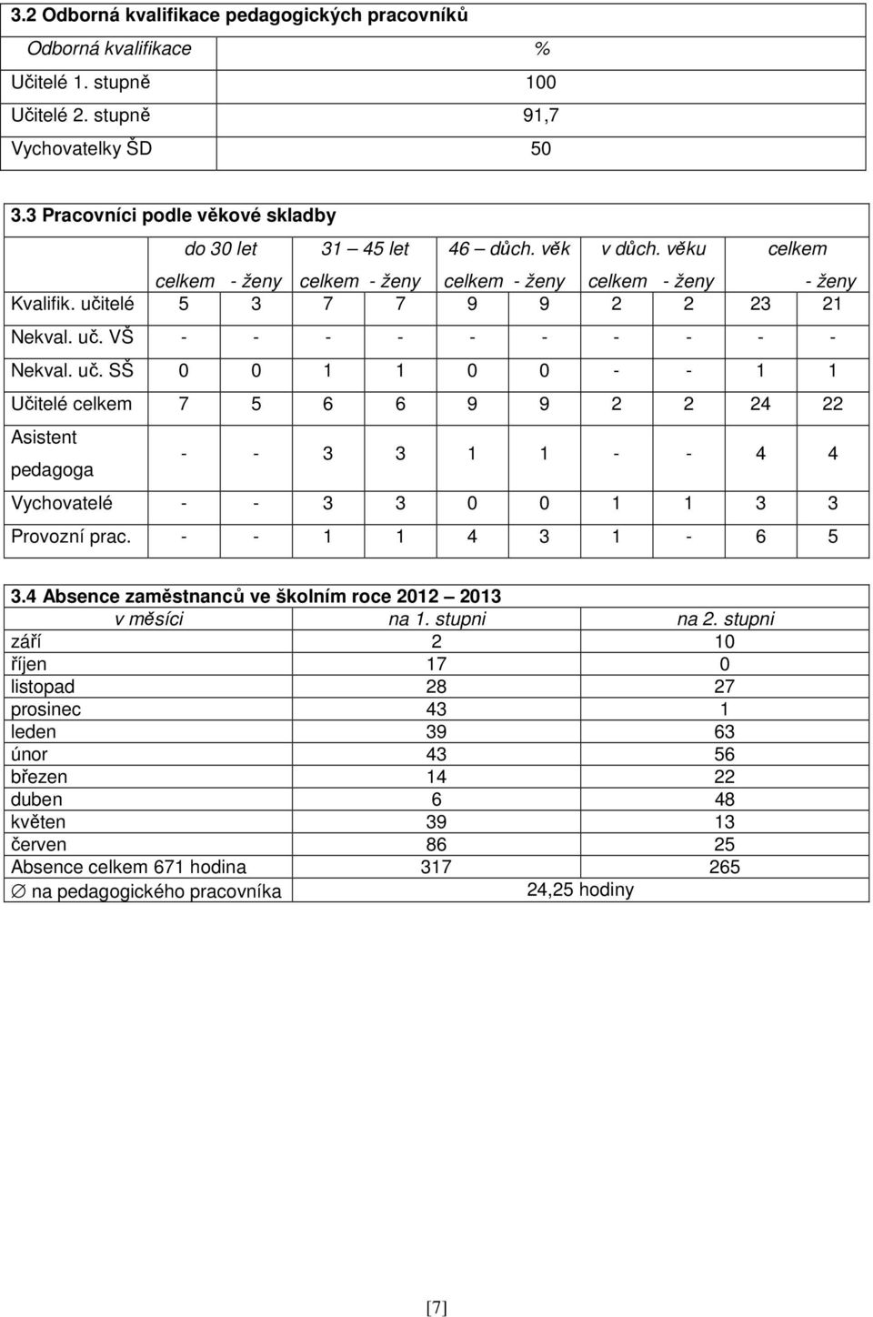 uč. VŠ - - - - - - - - - - Nekval. uč. SŠ 0 0 1 1 0 0 - - 1 1 Učitelé celkem 7 5 6 6 9 9 2 2 24 22 Asistent pedagoga - - 3 3 1 1 - - 4 4 Vychovatelé - - 3 3 0 0 1 1 3 3 Provozní prac.