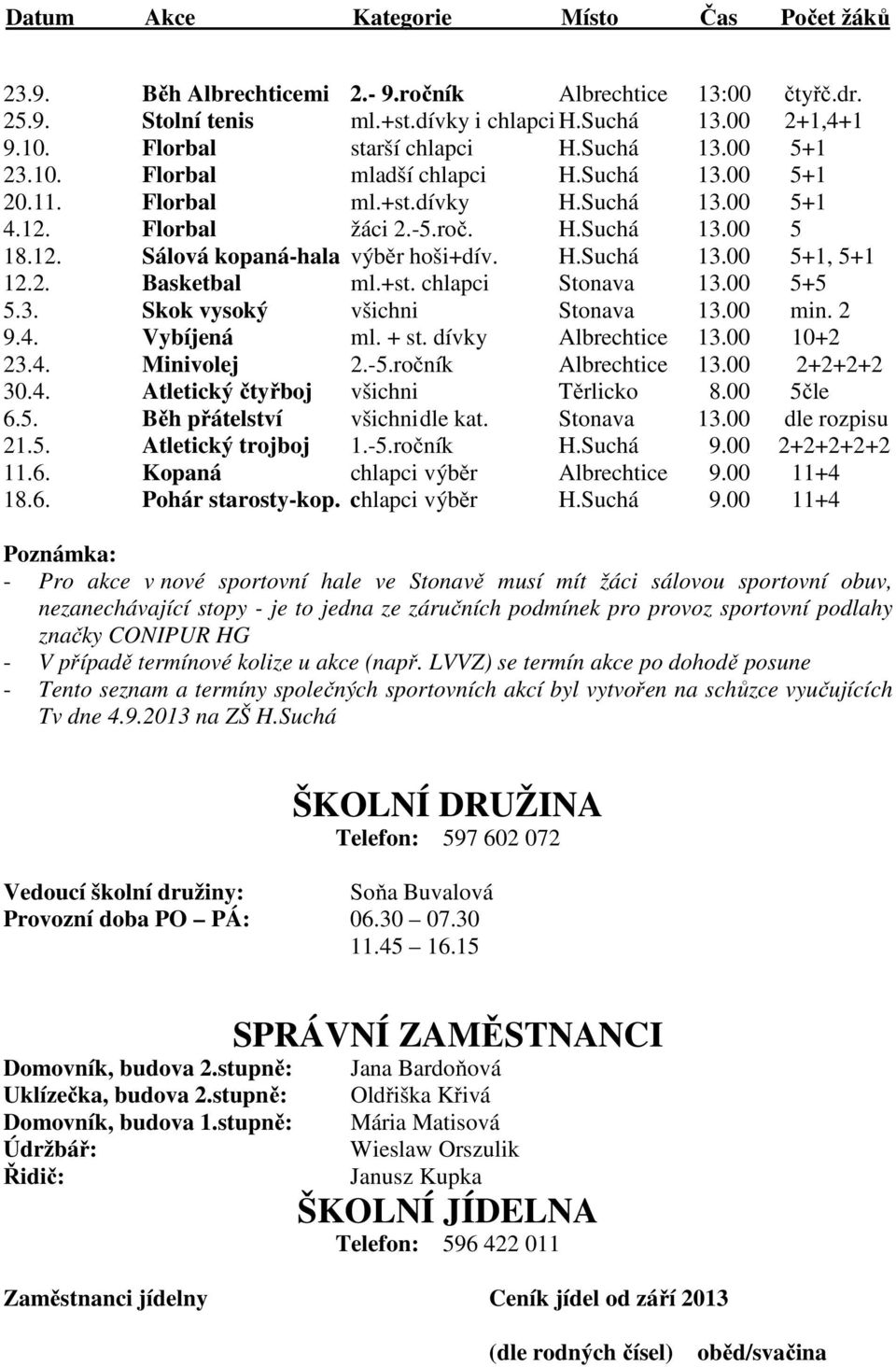 H.Suchá 13.00 5+1, 5+1 12.2. Basketbal ml.+st. chlapci Stonava 13.00 5+5 5.3. Skok vysoký všichni Stonava 13.00 min. 2 9.4. Vybíjená ml. + st. dívky Albrechtice 13.00 10+2 23.4. Minivolej 2.-5.