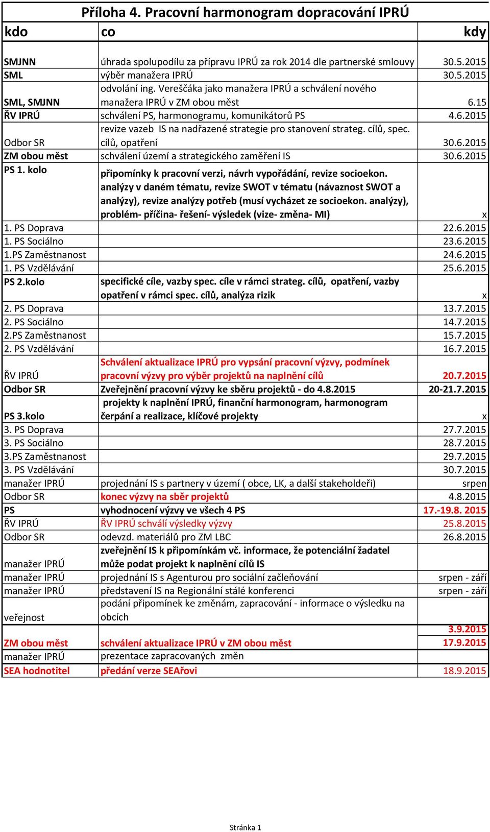 cílů, spec. cílů, opatření 30.6.2015 ZM obou měst schválení území a strategického zaměření IS 30.6.2015 PS 1. kolo připomínky k pracovní verzi, návrh vypořádání, revize socioekon.