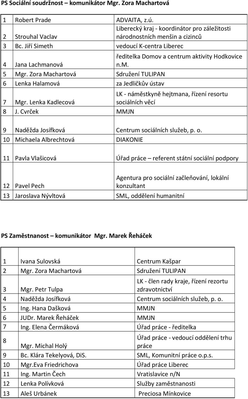 Zora Machartová Sdružení TULIPAN 6 Lenka Halamová za Jedličkův ústav LK - náměstkyně hejtmana, řízení resortu 7 Mgr. Lenka Kadlecová sociálních věcí 8 J.