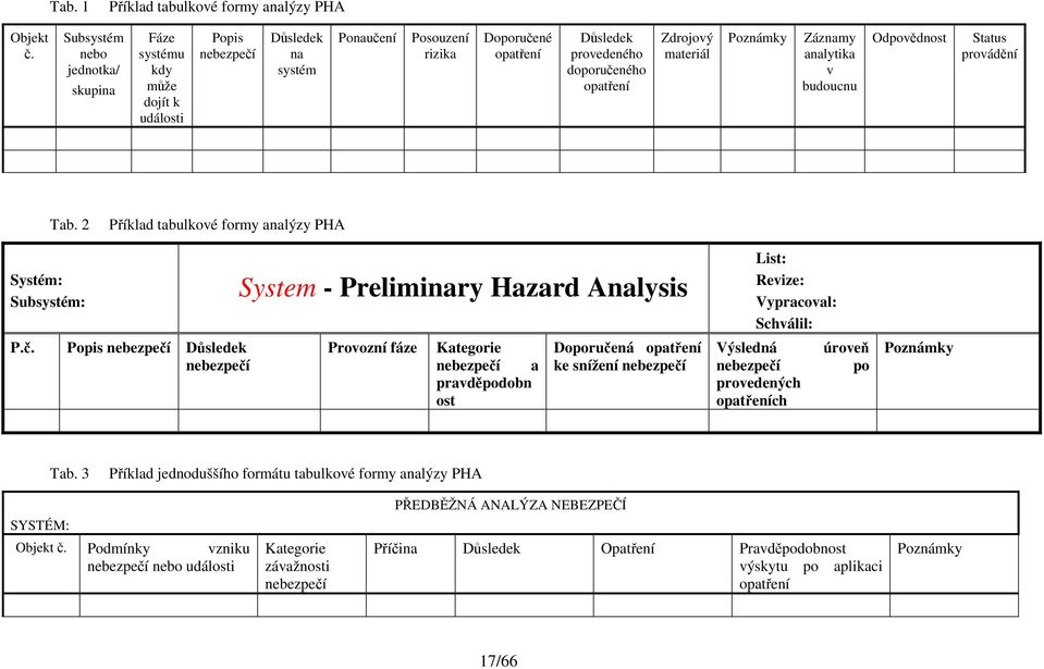Zdrojový materiál Poznámky Záznamy analytika v budoucnu Odpovědnost Status provádění Tab. 2 Příklad tabulkové formy analýzy PHA Systém: Subsystém: P.č.