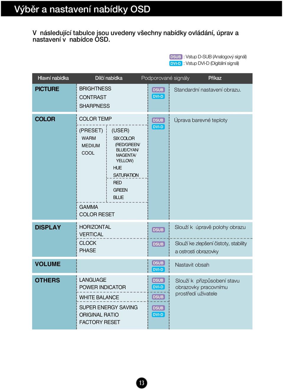 SHARPNESS COLOR COLOR TEMP (PRESET) (USER) DSUB DVI-D Úprava barevné teploty WARM MEDIUM COOL SIX COLOR (RED/GREEN/ BLUE/CYAN/ MAGENTA/ YELLOW) HUE SATURATION RED GREEN BLUE GAMMA COLOR RESET DISPLAY