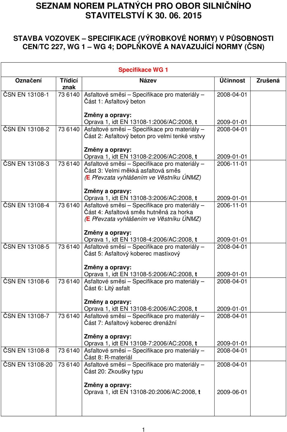 pro materiály Část 1: Asfaltový beton Oprava 1, idt EN 13108-1:2006/AC:2008, t ČSN EN 13108-2 73 6140 Asfaltové směsi Specifikace pro materiály Část 2: Asfaltový beton pro velmi tenké vrstvy Oprava