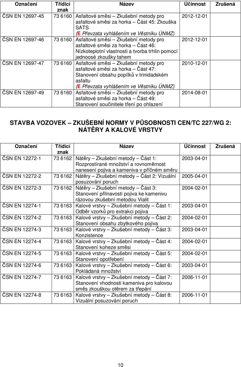 součinitele tření po ohlazení STAVBA VOZOVEK ZKUŠEBNÍ NORMY V PŮSOBNOSTI CEN/TC 227/WG 2: NÁTĚRY A KALOVÉ VRSTVY Označení ČSN EN 12272-1 73 6162 Nátěry Zkušební metody Část 1: 2003-04-01