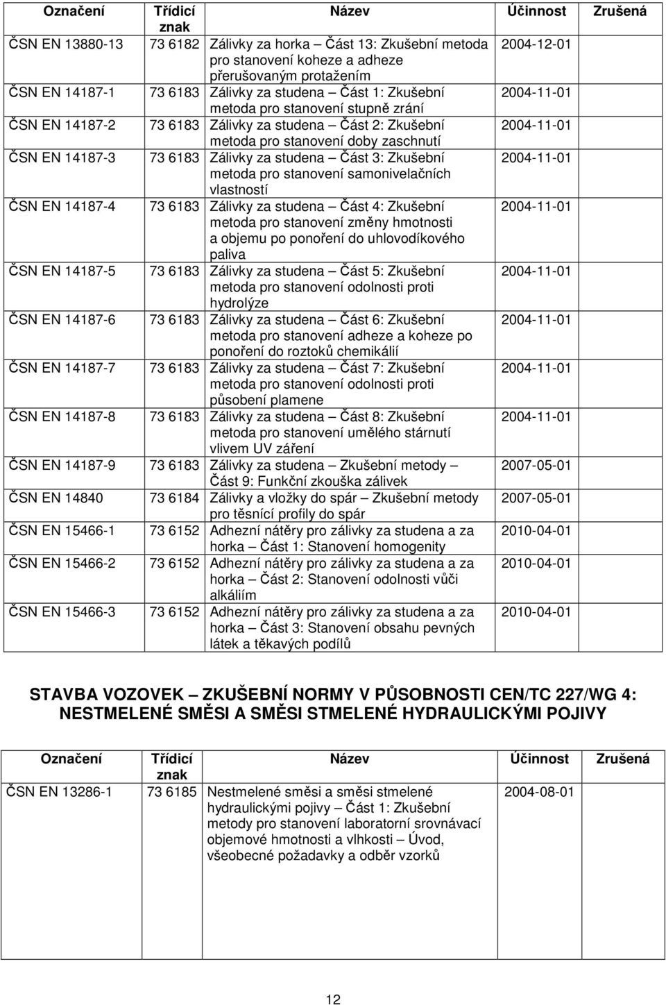 3: Zkušební 2004-11-01 metoda pro stanovení samonivelačních vlastností ČSN EN 14187-4 73 6183 Zálivky za studena Část 4: Zkušební 2004-11-01 metoda pro stanovení změny hmotnosti a objemu po ponoření