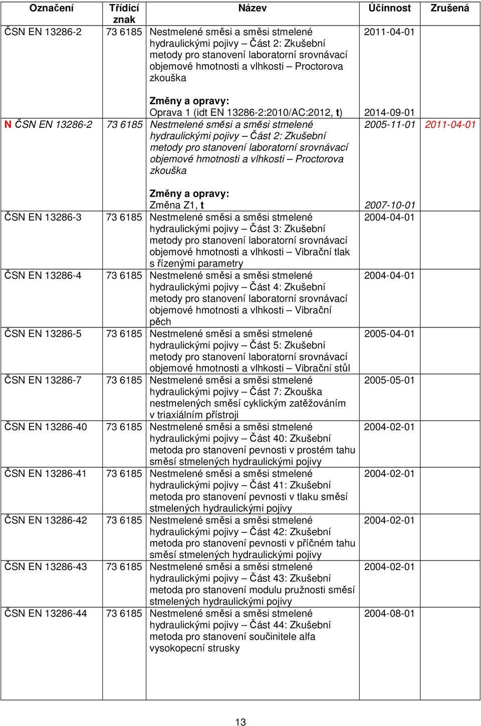 13286-3 ČSN EN 13286-4 ČSN EN 13286-5 ČSN EN 13286-7 ČSN EN 13286-40 ČSN EN 13286-41 ČSN EN 13286-42 ČSN EN 13286-43 ČSN EN 13286-44 Změna Z1, t hydraulickými pojivy Část 3: Zkušební metody pro
