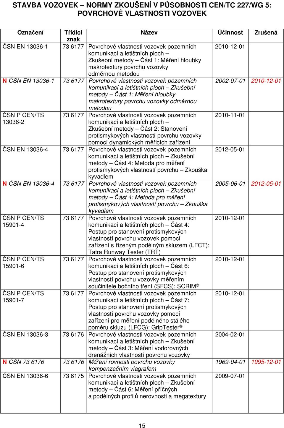 Část 1: Měření hloubky makrotextury povrchu vozovky odměrnou metodou 73 6177 Povrchové vlastnosti vozovek pozemních 2002-07-01 2010-12-01 komunikací a letištních ploch Zkušební metody Část 1: Měření