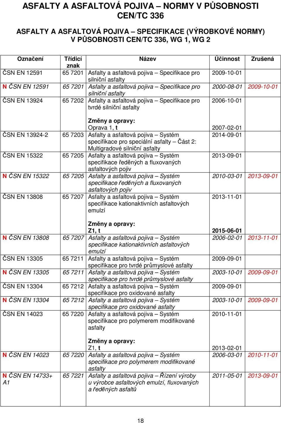 pojiva Specifikace pro 2006-10-01 tvrdé silniční asfalty ČSN EN 13924-2 ČSN EN 15322 N ČSN EN 15322 ČSN EN 13808 N ČSN EN 13808 ČSN EN 13305 N ČSN EN 13305 ČSN EN 13304 N ČSN EN 13304 ČSN EN 14023 N