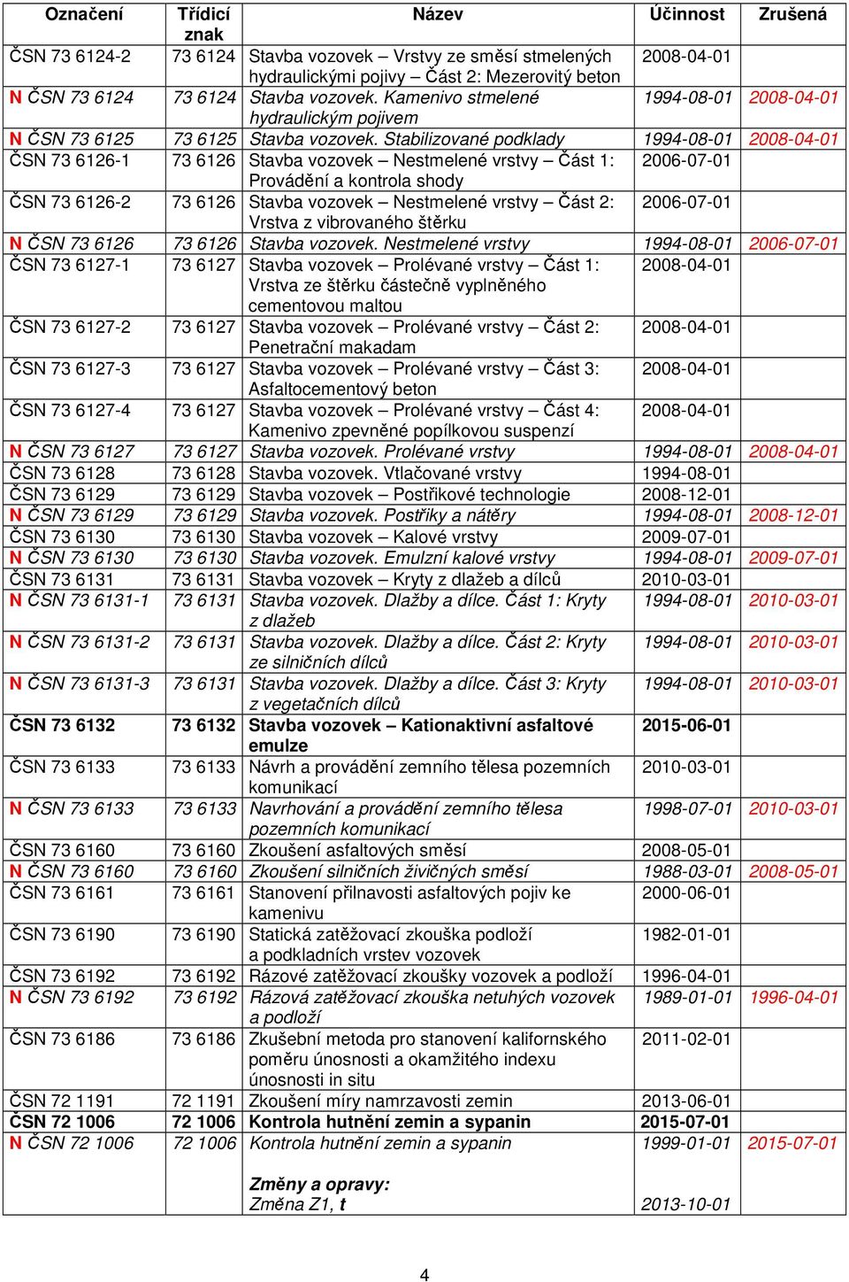 Stabilizované podklady 1994-08-01 ČSN 73 6126-1 73 6126 Stavba vozovek Nestmelené vrstvy Část 1: 2006-07-01 Provádění a kontrola shody ČSN 73 6126-2 73 6126 Stavba vozovek Nestmelené vrstvy Část 2: