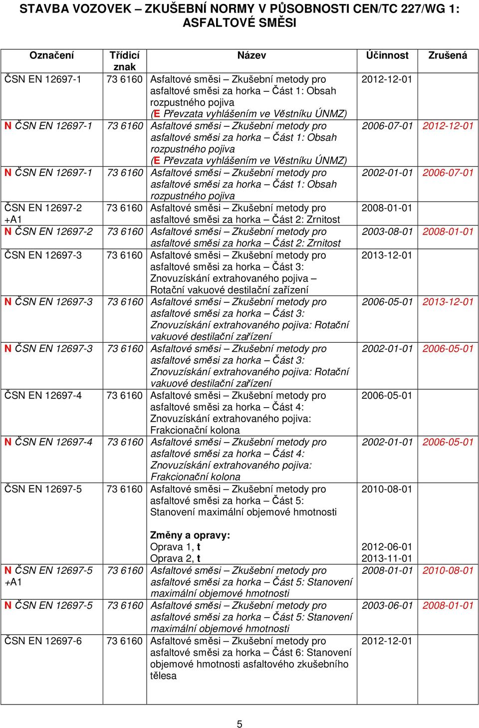 rozpustného pojiva 2002-01-01 2006-07-01 asfaltové směsi za horka Část 1: Obsah rozpustného pojiva 2008-01-01 asfaltové směsi za horka Část 2: Zrnitost 2003-08-01 2008-01-01 asfaltové směsi za horka