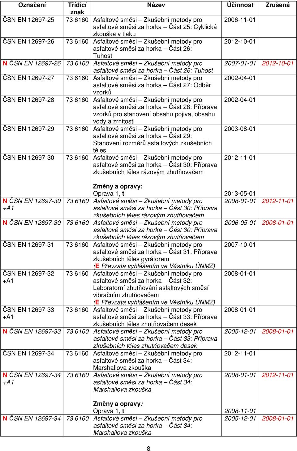 stanovení obsahu pojiva, obsahu vody a zrnitosti ČSN EN 12697-29 2003-08-01 asfaltové směsi za horka Část 29: Stanovení rozměrů asfaltových zkušebních těles ČSN EN 12697-30 asfaltové směsi za horka