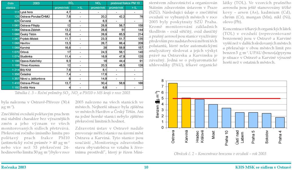 Zneèištìní ovzduší polétavým prachem má stabilní charakter bez výraznìjších zmìn a jeho význam ve všech monitorovaných sídlech pøetrvává.