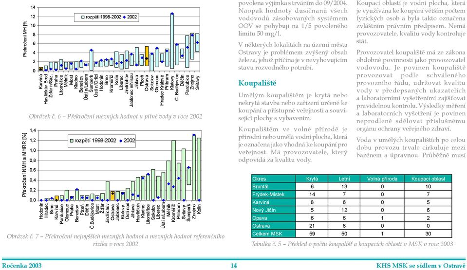 6 øekroèení mezných hodnot u pitné vody v roce 2002 O t tå E O Ot LE / 0 te LW S M. 6 / 6 X = Wt. â Ò Obrázek è.