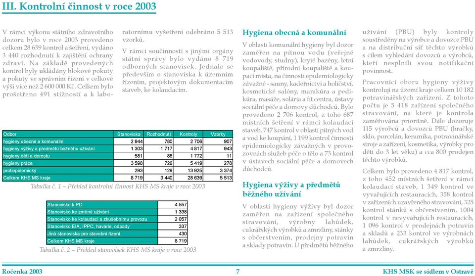 Celkem bylo prošetøeno 491 stížností a k labo- 6WL' 6WL] Xåtit 6WLOXL]XãEtXS]X 6WL(,$,&iLS -LiWLSWEt t]t &O.+606M ratornímu vyšetøení odebráno 5 51 vzorkù.