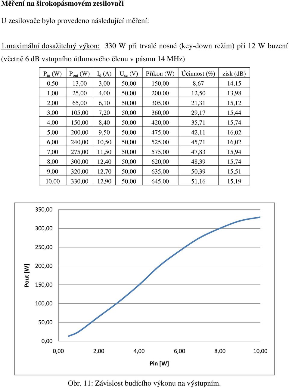 (%) zisk (db) 0,50 13,00 3,00 50,00 150,00 8,67 14,15 1,00 25,00 4,00 50,00 200,00 12,50 13,98 2,00 65,00 6,10 50,00 305,00 21,31 15,12 3,00 105,00 7,20 50,00 360,00 29,17 15,44 4,00 150,00 8,40