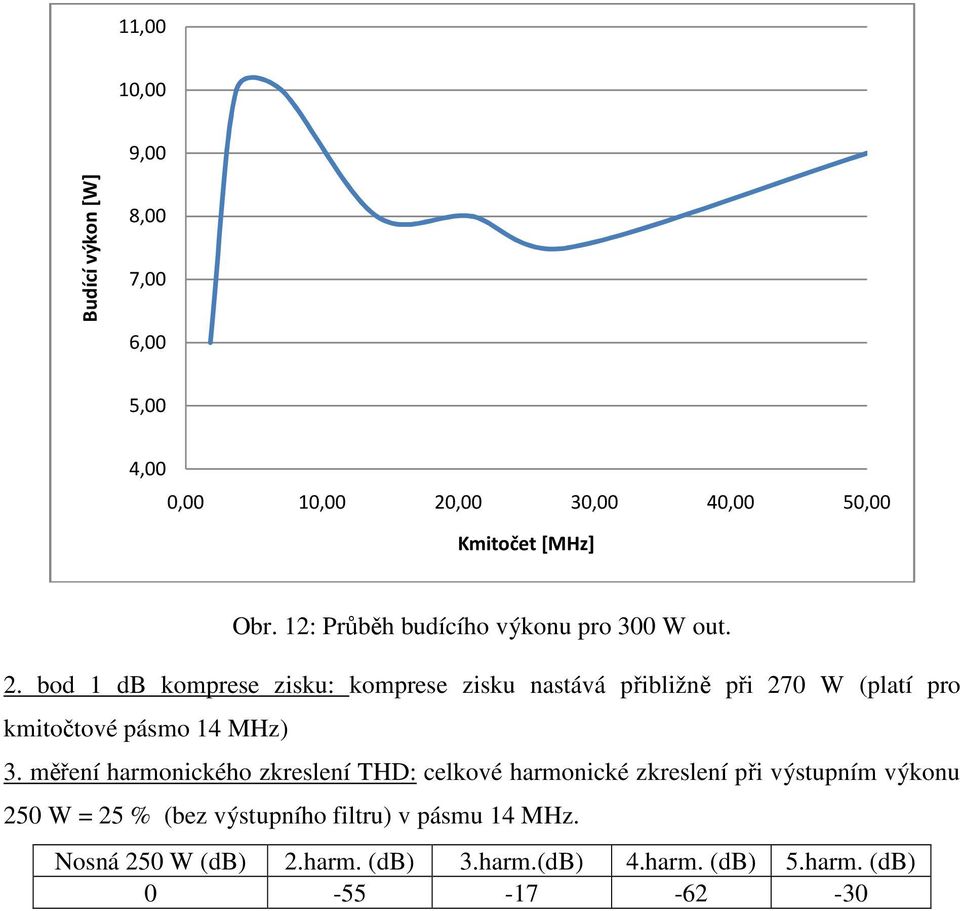 bod 1 db komprese zisku: komprese zisku nastává přibližně při 270 W (platí pro kmitočtové pásmo 14 MHz) 3.