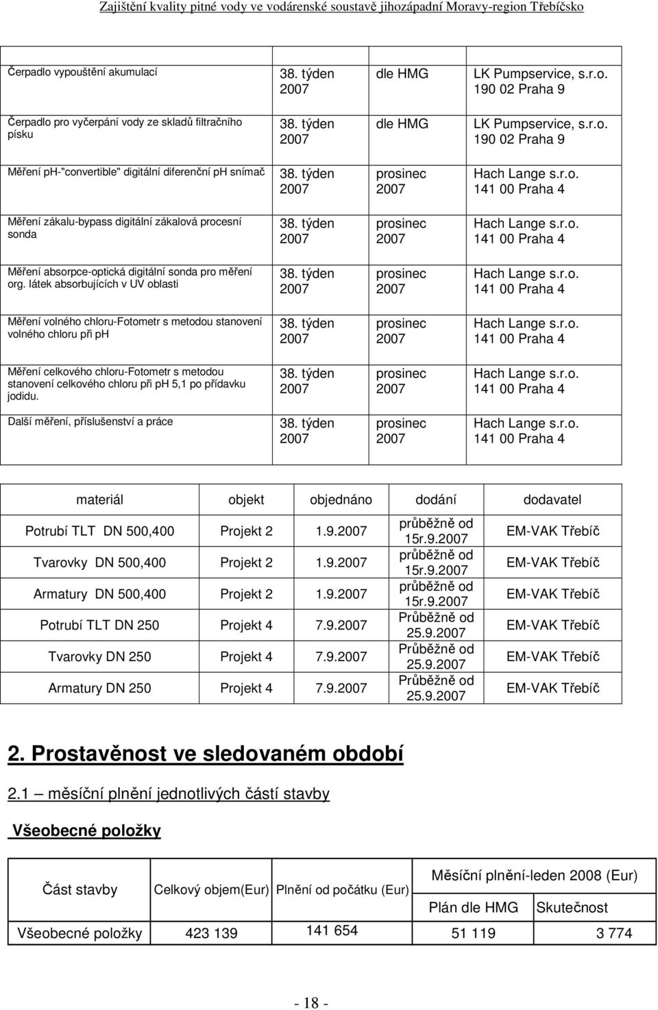 látek absorbujících v UV oblasti prosinec Hach Lange s.r.o. 141 00 Praha 4 Měření volného chlorufotometr s metodou stanovení volného chloru při ph prosinec Hach Lange s.r.o. 141 00 Praha 4 Měření celkového chlorufotometr s metodou stanovení celkového chloru při ph 5,1 po přídavku jodidu.