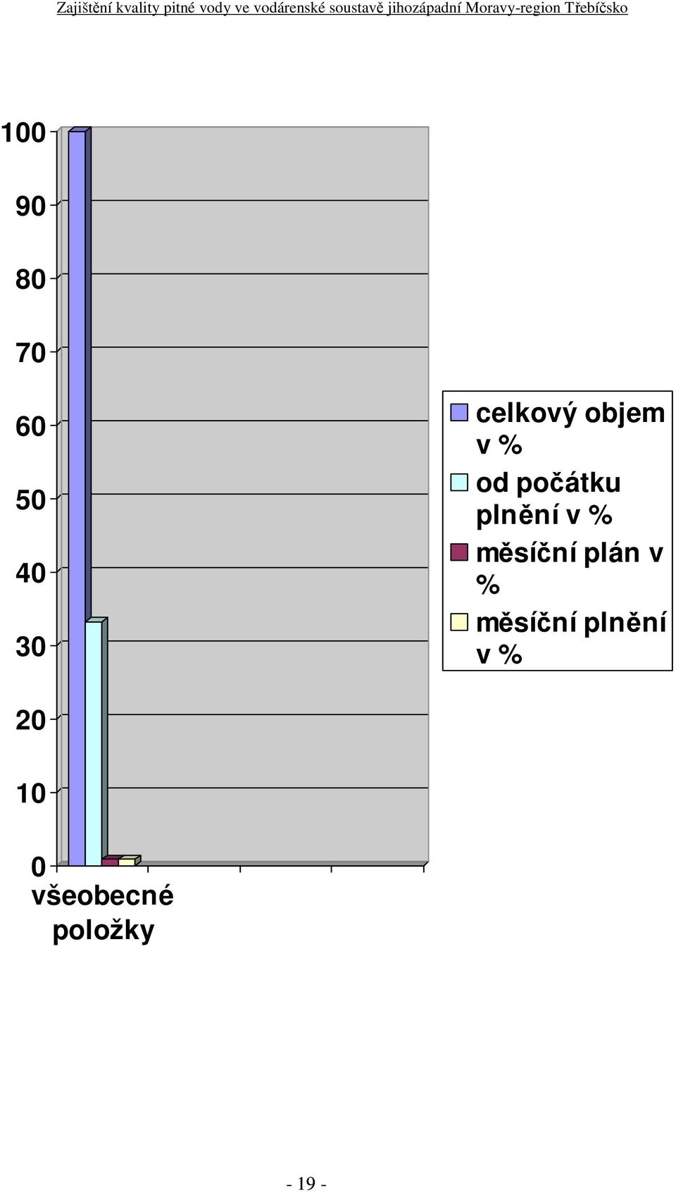40 30 celkový objem v % od počátku plnění v % měsíční