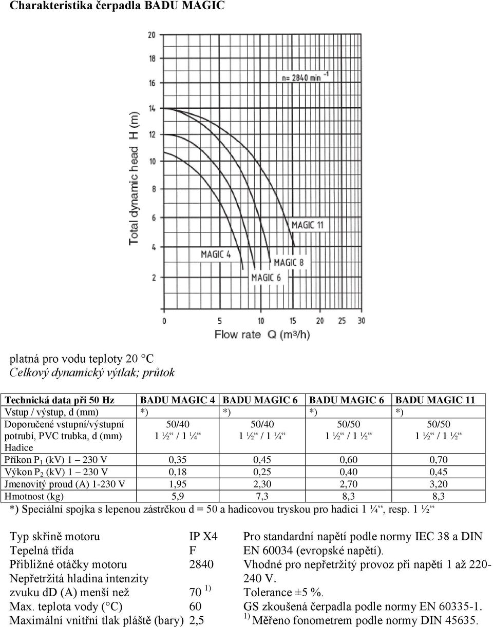 230 V 0,18 0,25 0,40 0,45 Jmenovitý proud (A) 1-230 V 1,95 2,30 2,70 3,20 Hmotnost (kg) 5,9 7,3 8,3 8,3 *) Speciální spojka s lepenou zástrčkou d = 50 a hadicovou tryskou pro hadici 1 ¼, resp.