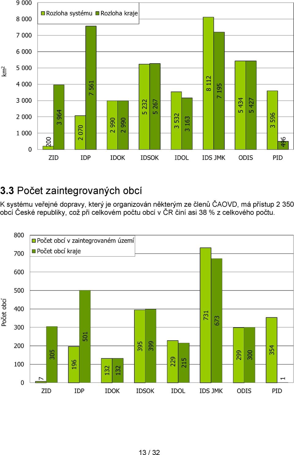 ČAOVD, má přístup 2 350 obcí České republiky, což při