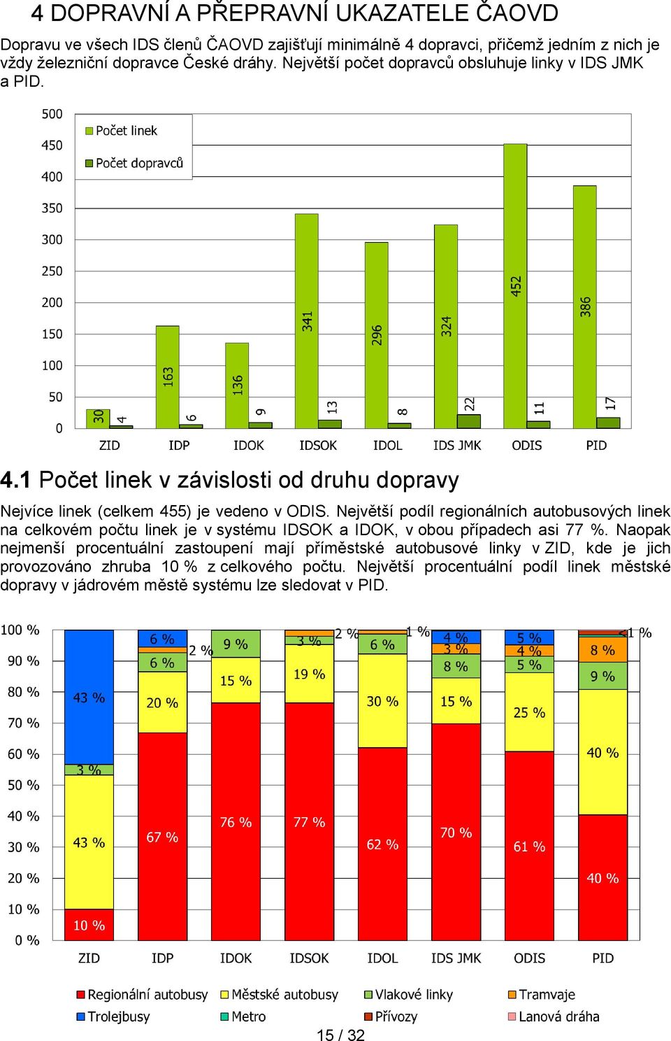 Největší podíl regionálních autobusových linek na celkovém počtu linek je v systému IDSOK a IDOK, v obou případech asi 77 %.