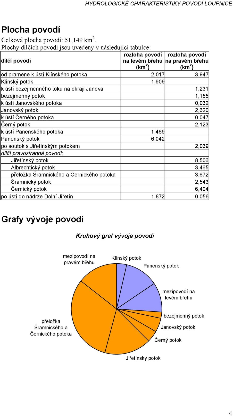 Klínský potok 1,909 k ústí bezejmenného toku na okraji Janova 1,231 bezejmenný potok 1,155 k ústí Janovského potoka 0,032 Janovský potok 2,620 k ústí Černého potoka 0,047 Černý potok 2,123 k ústí