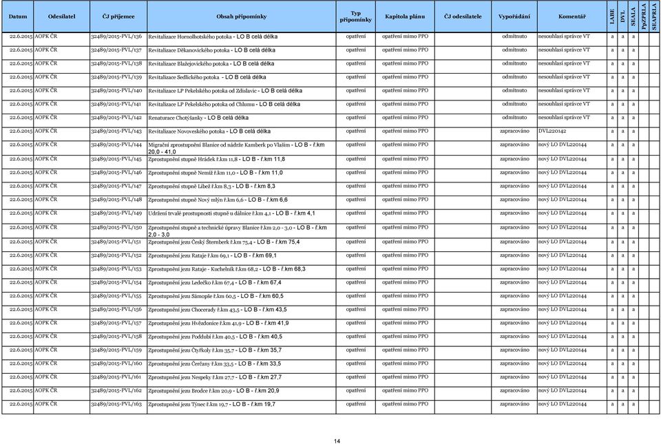 6.2015 AOPK ČR 32489/2015-PVL/140 Revitlizce LP Pekelského potok od Zdislvic - LO B celá délk optření optření mimo PPO odmítnuto nesouhlsí správce VT 22.6.2015 AOPK ČR 32489/2015-PVL/141 Revitlizce LP Pekelského potok od Chlumu - LO B celá délk optření optření mimo PPO odmítnuto nesouhlsí správce VT 22.