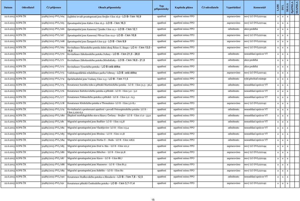 km 12,1 optření optření mimo PPO odmítnuto kce probíhá 22.6.2015 AOPK ČR 32489/2015-PVL/167 Zprostupnění jezu Kmenný Přívoz ř.km 10,9 - LO B - ř.