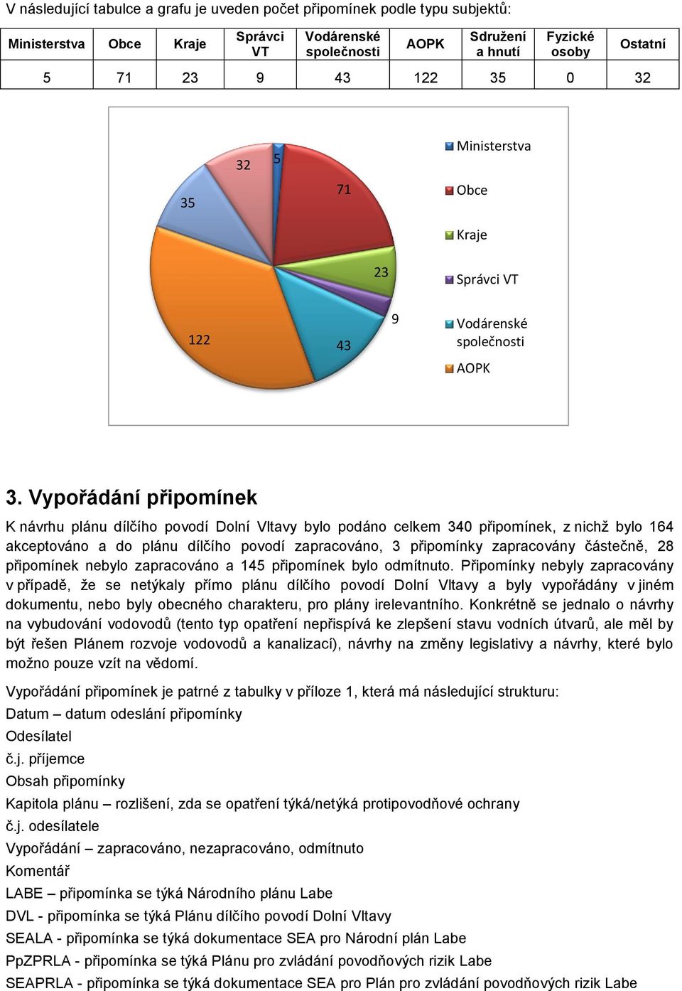 Vypořádání připomínek K návrhu plánu dílčího povodí Dolní Vltvy bylo podáno celkem 340 připomínek, z nichž bylo 164 kceptováno do plánu dílčího povodí zprcováno, 3 zprcovány částečně, 28 připomínek