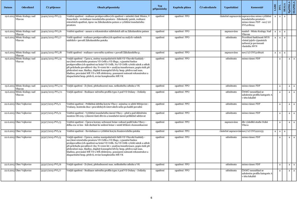 retenčních optření, úprv n Zákolnském potoce vyčištění inundčního prostoru optření optření PPO částečně zprcovánozprcováno mimo vyčištění inundčního prostoru - mimo rámec PDP - nový LO 218024 19.6.
