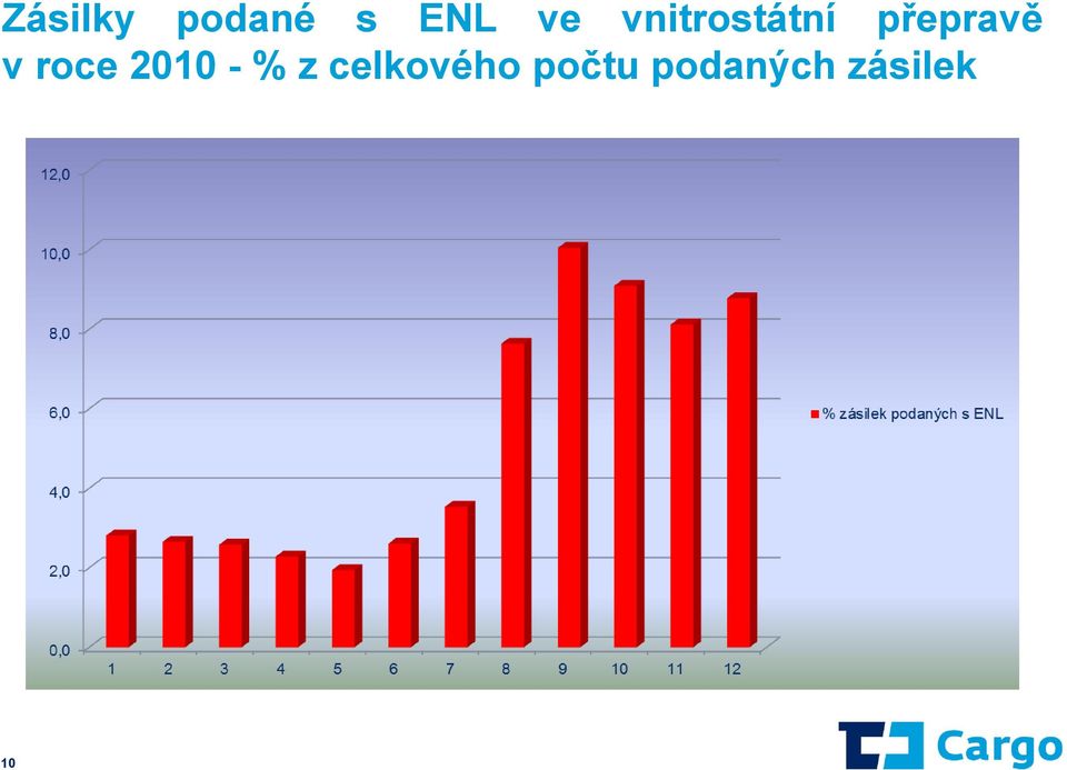 roce 2010 - % z