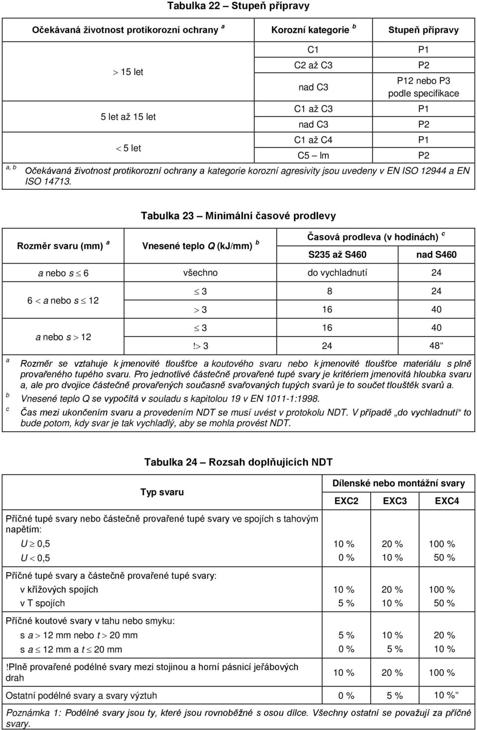 P1 P2 P1 P2 Tulk 23 Minimální čsové prodlevy Čsová prodlev (v hodinách) c Rozměr svru (mm) Vnesené teplo Q (kj/mm) S235 ž S460 nd S460 neo s 6 všechno do vychldnutí 24 c 6 < neo s 12 neo s > 12 3 8