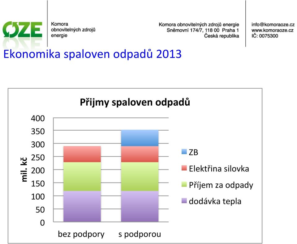 Přijmy%spaloven%odpadů% ZB" Elektřina"silovka"