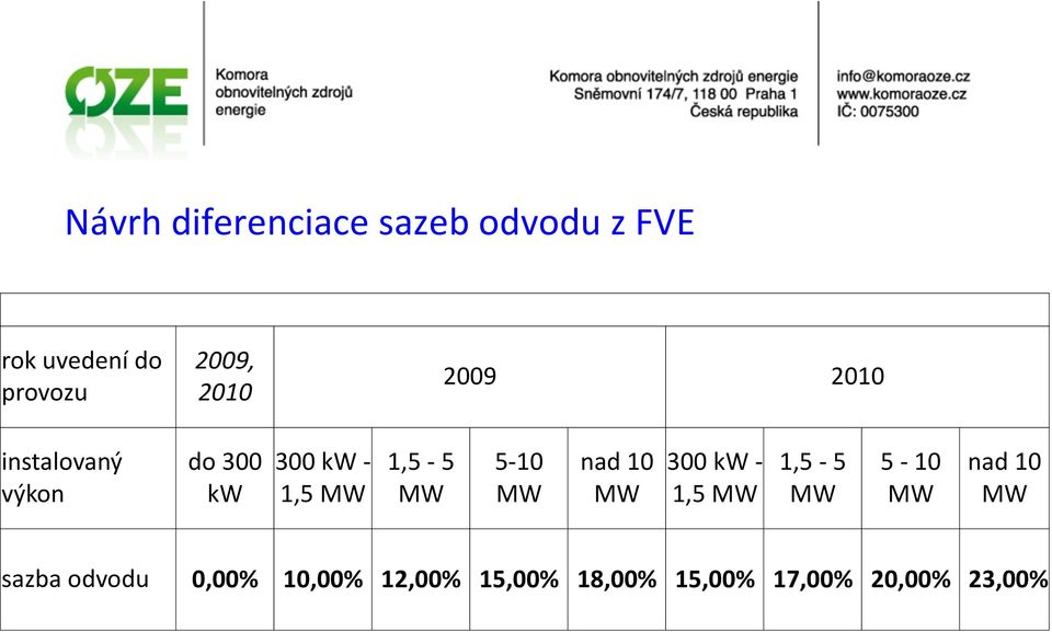 5-10 MW nad 10 MW 300 kw - 1,5 MW 1,5-5 MW 5-10 MW nad 10 MW sazba