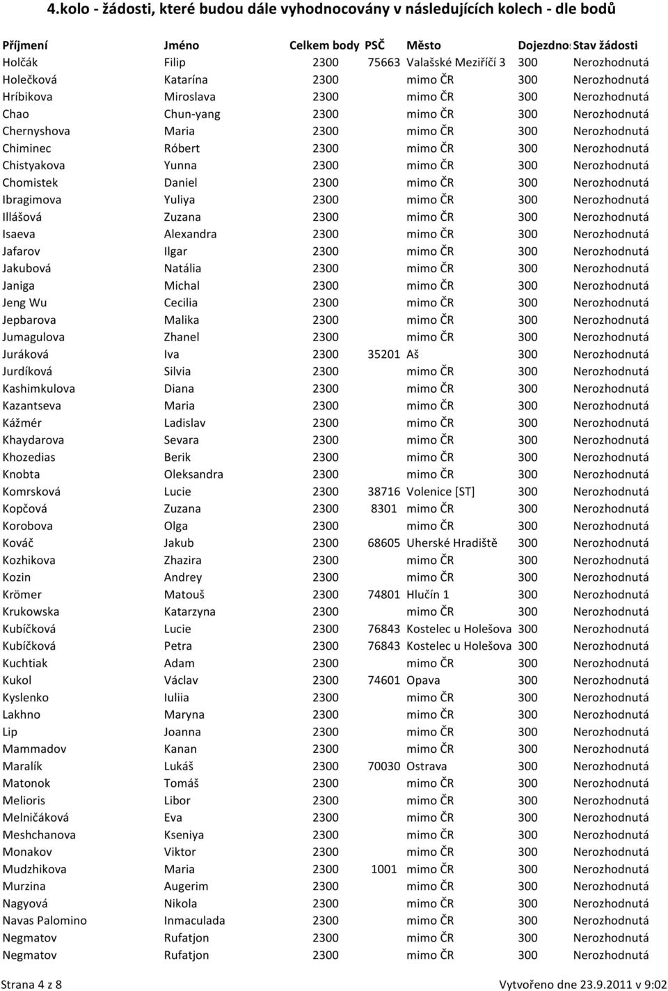 Nerozhodnutá Ibragimova Yuliya 2300 mimo ČR 300 Nerozhodnutá Illášová Zuzana 2300 mimo ČR 300 Nerozhodnutá Isaeva Alexandra 2300 mimo ČR 300 Nerozhodnutá Jafarov Ilgar 2300 mimo ČR 300 Nerozhodnutá