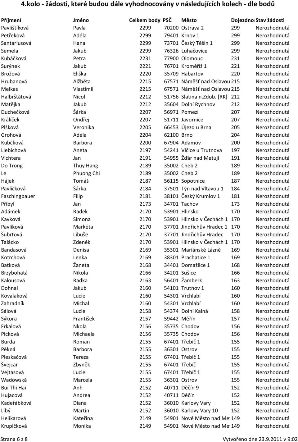 Alžběta 2215 67571 Náměšť nad Oslavou 215 Nerozhodnutá Melkes Vlastimil 2215 67571 Náměšť nad Oslavou 215 Nerozhodnutá Halbrštátová Nicol 2212 51756 Slatina n.zdob.