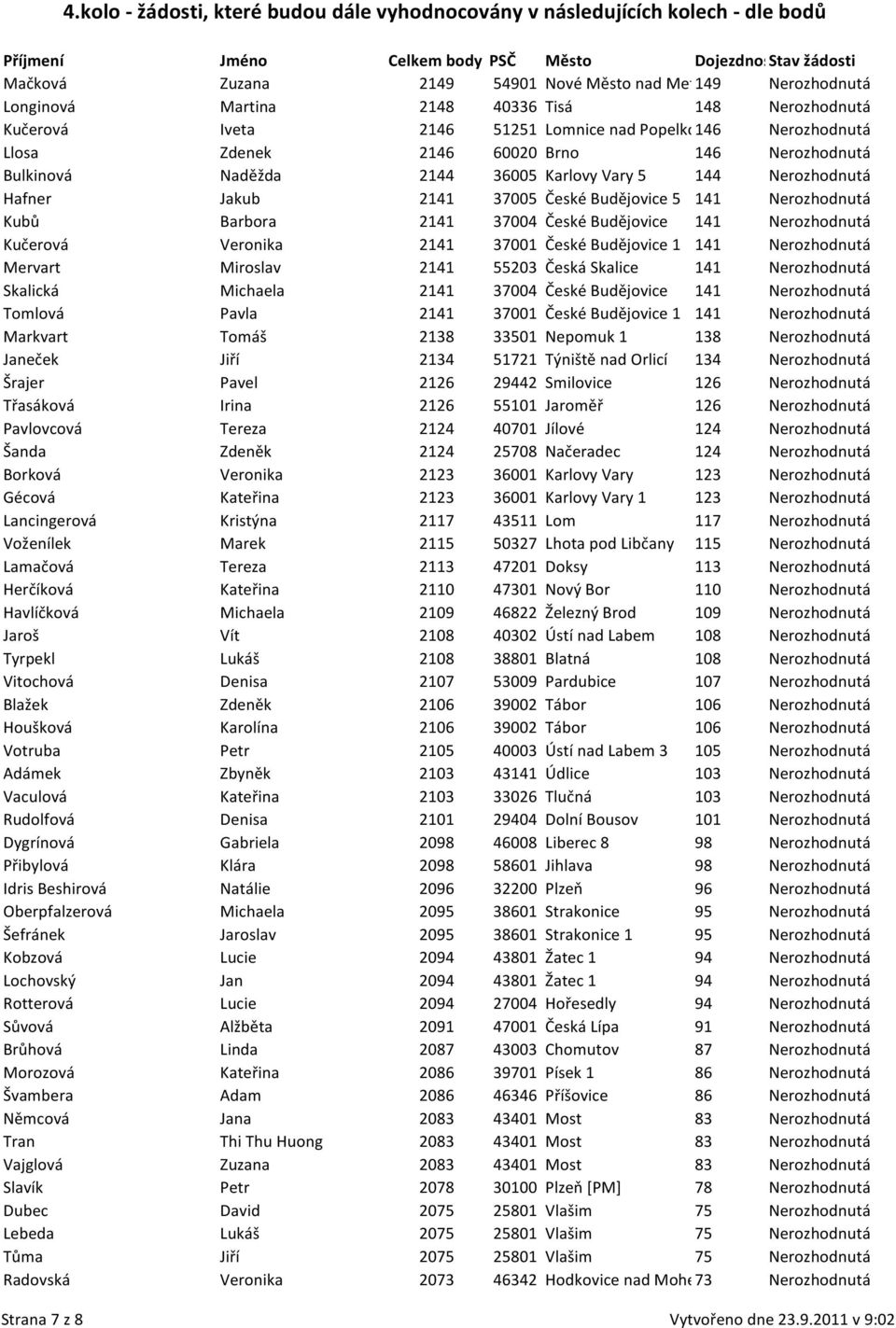 Nerozhodnutá Kučerová Veronika 2141 37001 České Budějovice 1 141 Nerozhodnutá Mervart Miroslav 2141 55203 Česká Skalice 141 Nerozhodnutá Skalická Michaela 2141 37004 České Budějovice 141 Nerozhodnutá