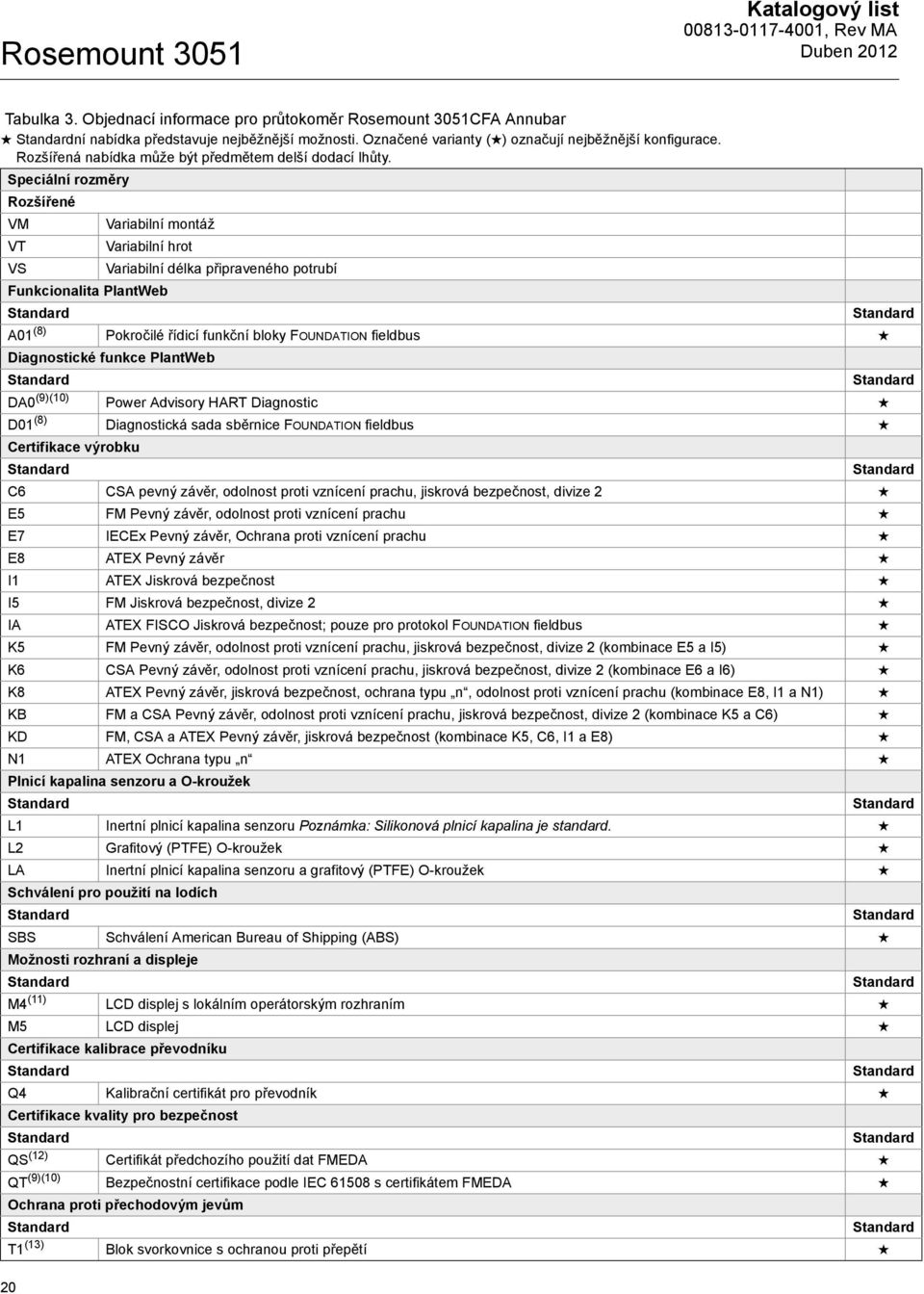 Speciální rozměry VM VT VS 20 Variabilní montáž Variabilní hrot Funkcionalita PlantWeb Variabilní délka připraveného potrubí A01 (8) Pokročilé řídicí funkční bloky FOUNDATION fieldbus Diagnostické