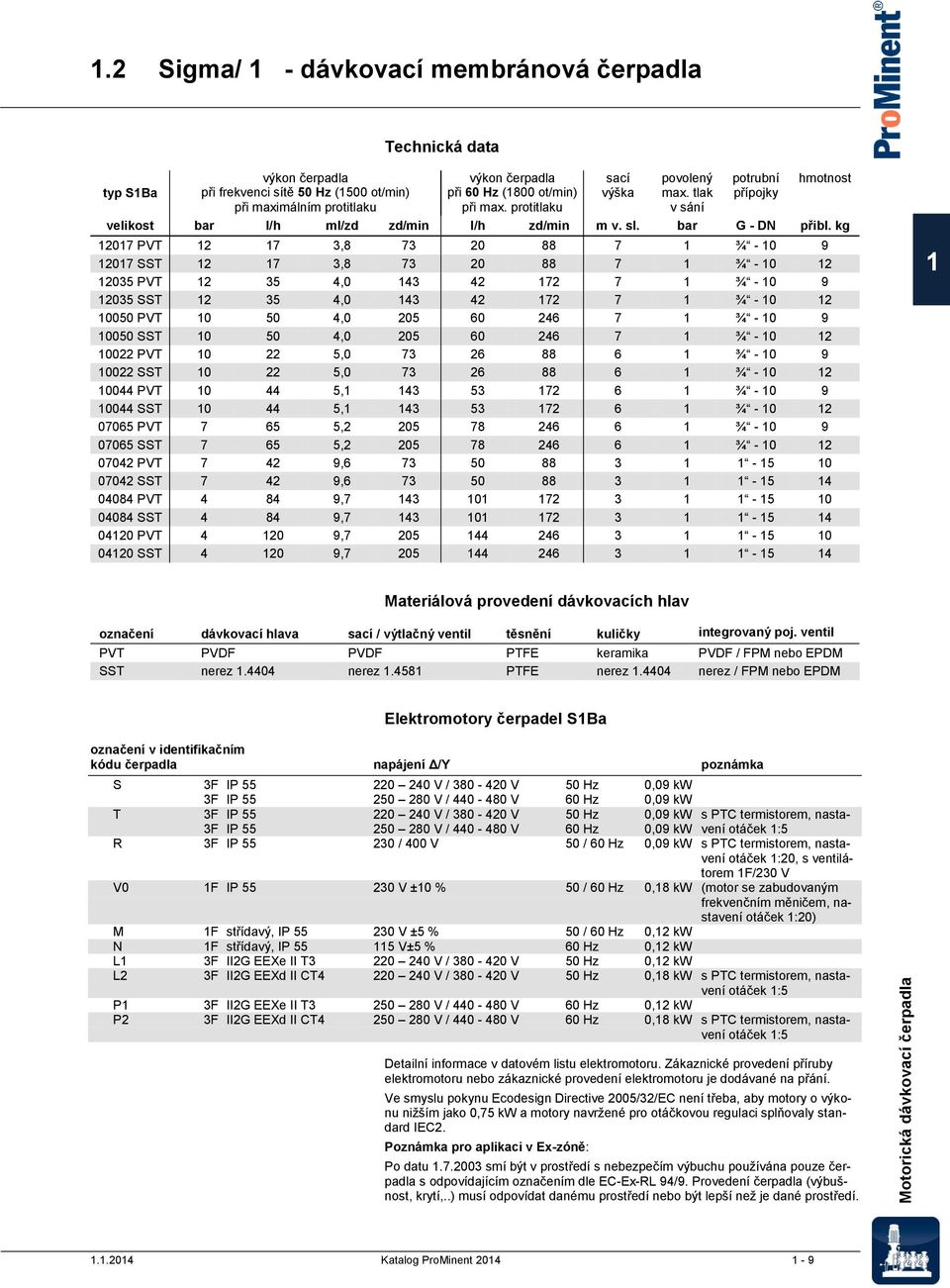 protitlaku sací výška povolený max. tlak v sání potrubní přípojky hmotnost velikost bar l/h ml/zd zd/min l/h zd/min m v. sl. bar G - DN přibl.