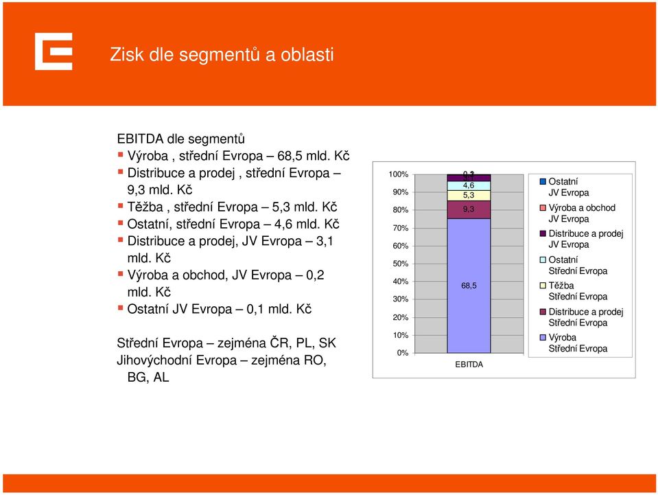 Kč Ostatní JV Evropa 0,1 mld.