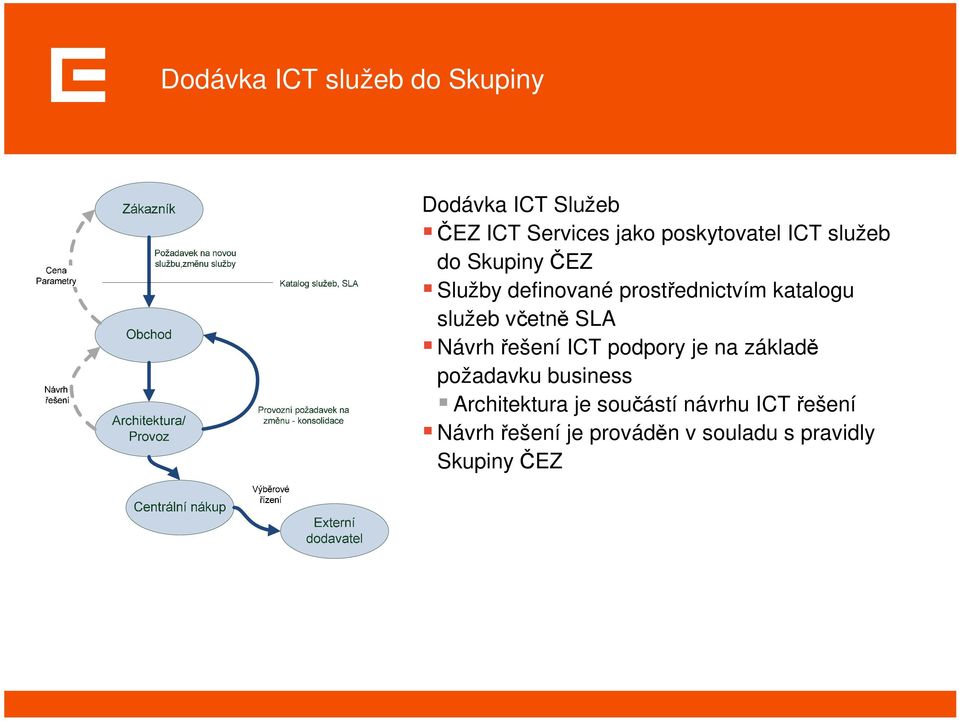 služeb včetně SLA Návrh řešení ICT podpory je na základě požadavku business