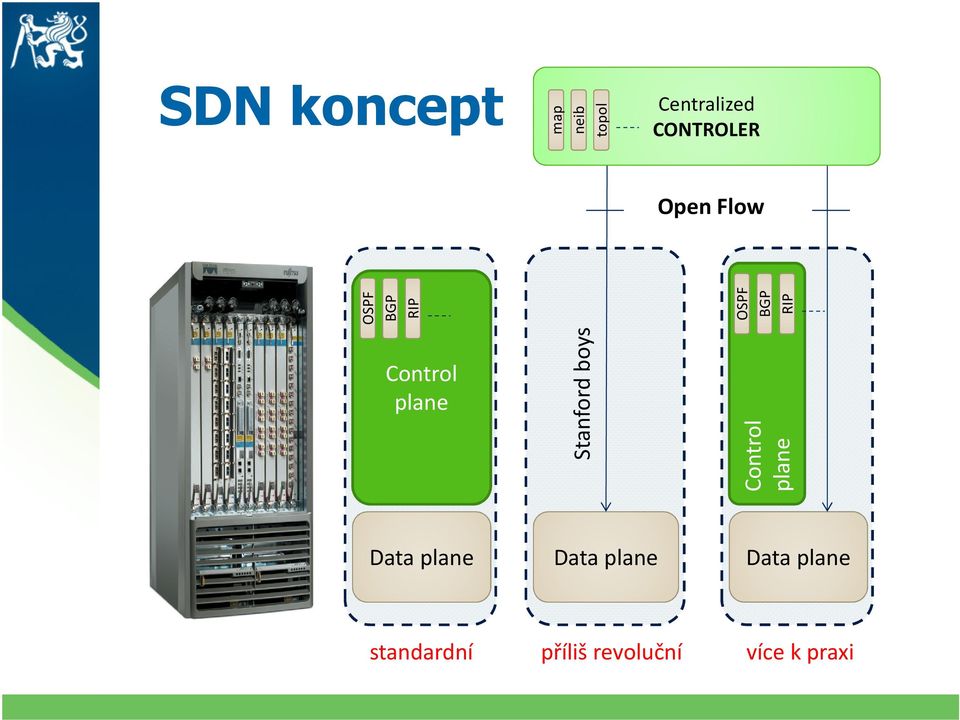 BGP RIP OSPF BGP RIP map neib topol Data plane