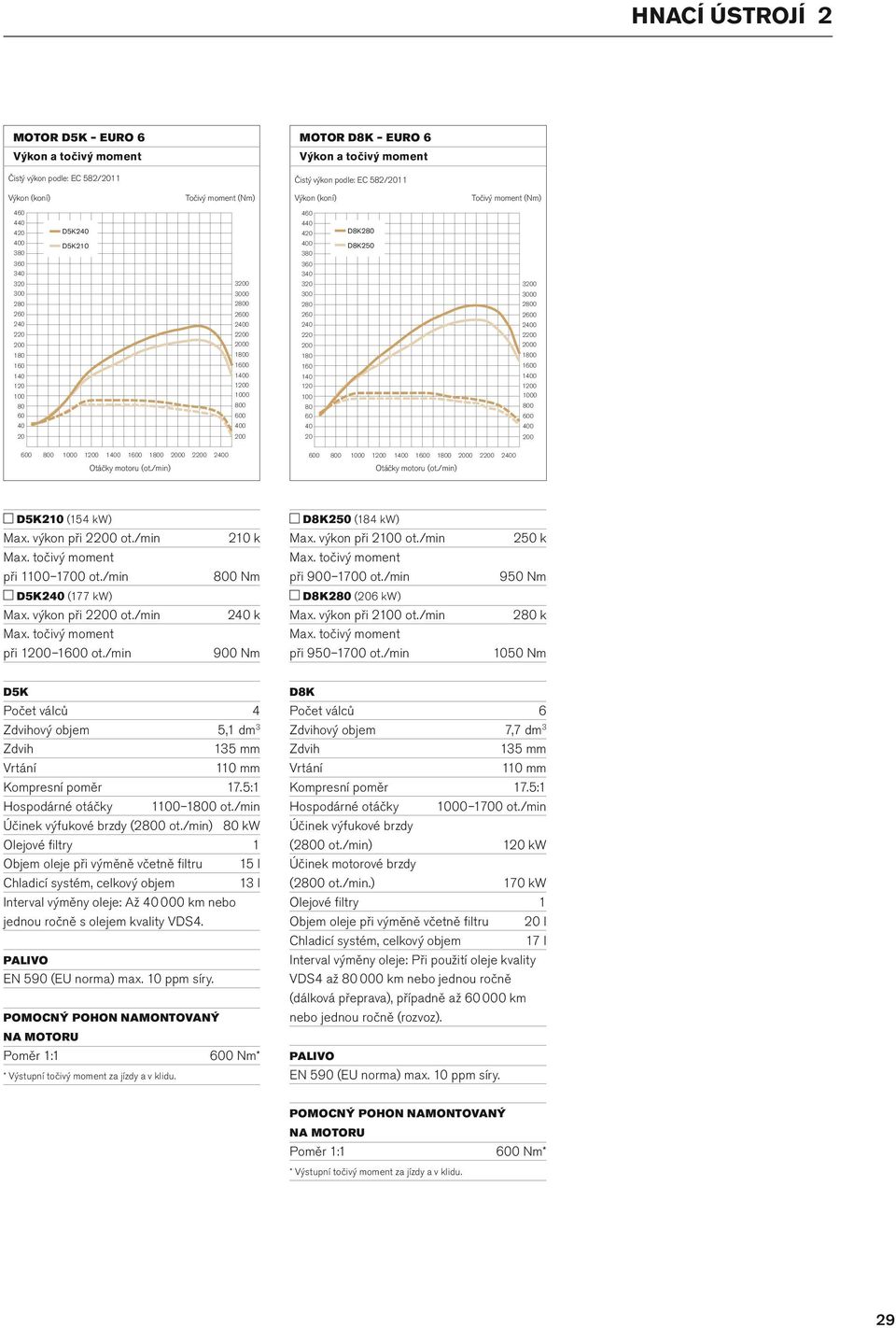 100 1000 80 0 00 80 0 40 40 0 00 0 00 1000 100 1 100 1 000 00 00 00 00 1000 Otáčky motoru (ot./min) 100 1 000 00 50 (184 kw) 10 k Nm D5K40 (177 kw) Max. výkon při 00 ot./min Max.