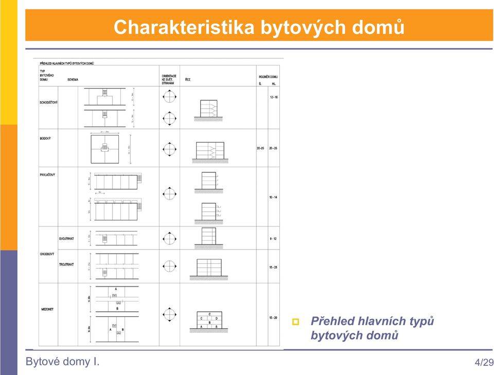 hlavních typ